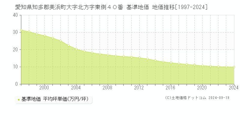 愛知県知多郡美浜町大字北方字東側４０番 基準地価 地価推移[1997-2024]