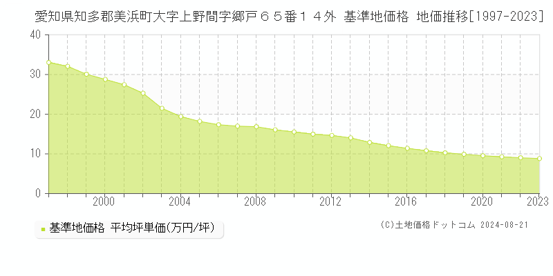 愛知県知多郡美浜町大字上野間字郷戸６５番１４外 基準地価 地価推移[1997-2024]