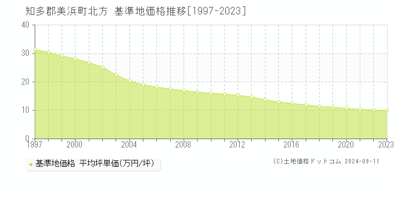 北方(知多郡美浜町)の基準地価推移グラフ(坪単価)[1997-2024年]