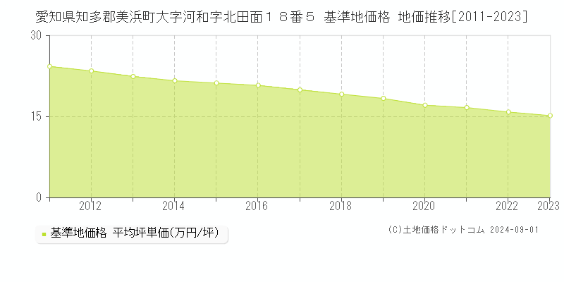 愛知県知多郡美浜町大字河和字北田面１８番５ 基準地価 地価推移[2011-2024]