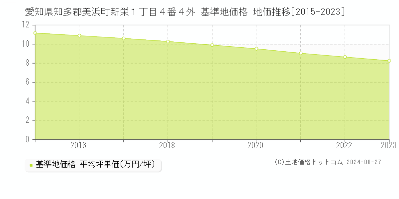 愛知県知多郡美浜町新栄１丁目４番４外 基準地価 地価推移[2015-2024]