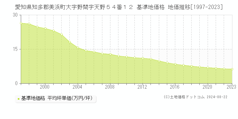 愛知県知多郡美浜町大字野間字天野５４番１２ 基準地価格 地価推移[1997-2023]