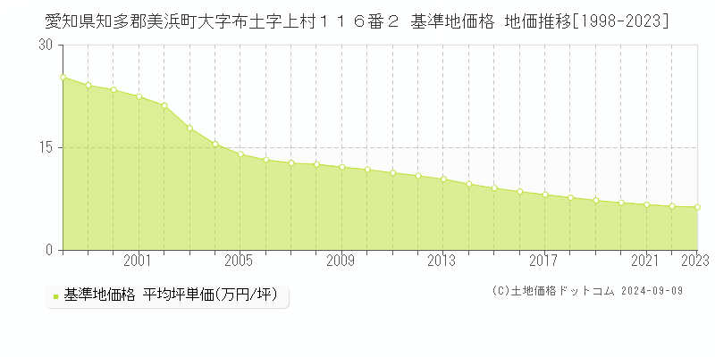 愛知県知多郡美浜町大字布土字上村１１６番２ 基準地価格 地価推移[1998-2023]