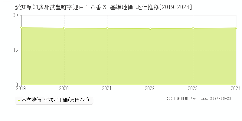 愛知県知多郡武豊町字迎戸１８番６ 基準地価 地価推移[2019-2024]