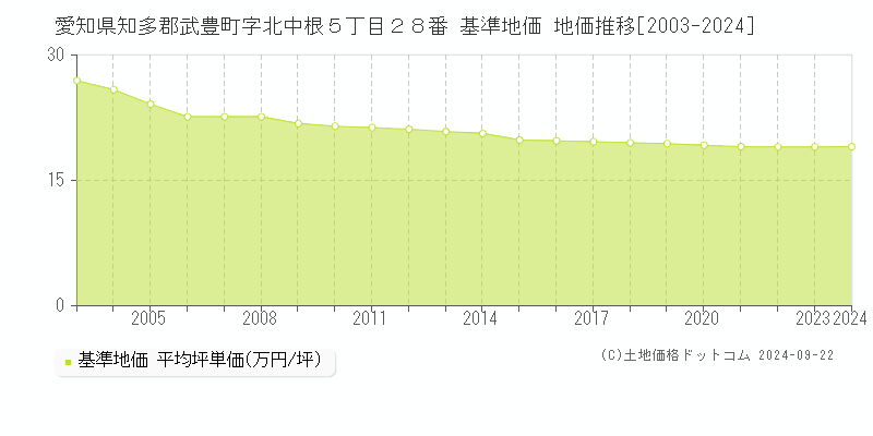 愛知県知多郡武豊町字北中根５丁目２８番 基準地価 地価推移[2003-2024]