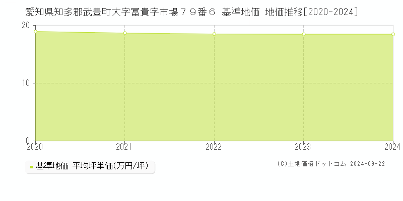 愛知県知多郡武豊町大字冨貴字市場７９番６ 基準地価 地価推移[2020-2024]