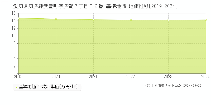 愛知県知多郡武豊町字多賀７丁目３２番 基準地価 地価推移[2019-2024]