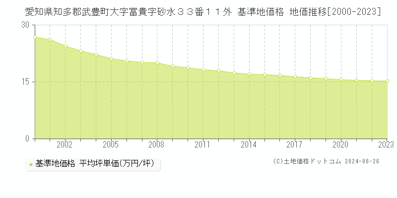 愛知県知多郡武豊町大字冨貴字砂水３３番１１外 基準地価 地価推移[2000-2024]