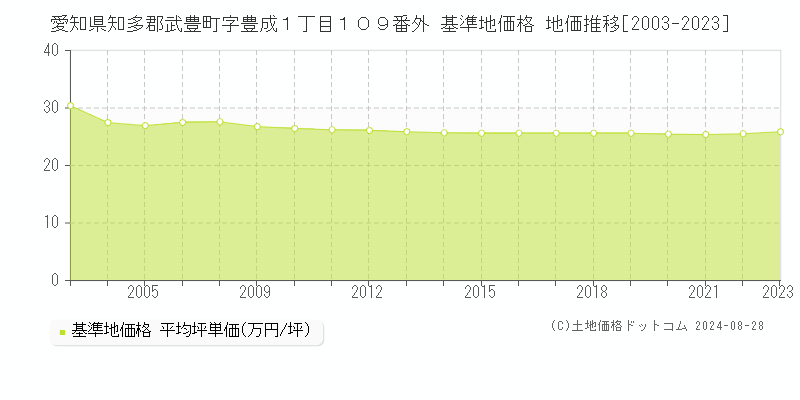 愛知県知多郡武豊町字豊成１丁目１０９番外 基準地価 地価推移[2003-2024]