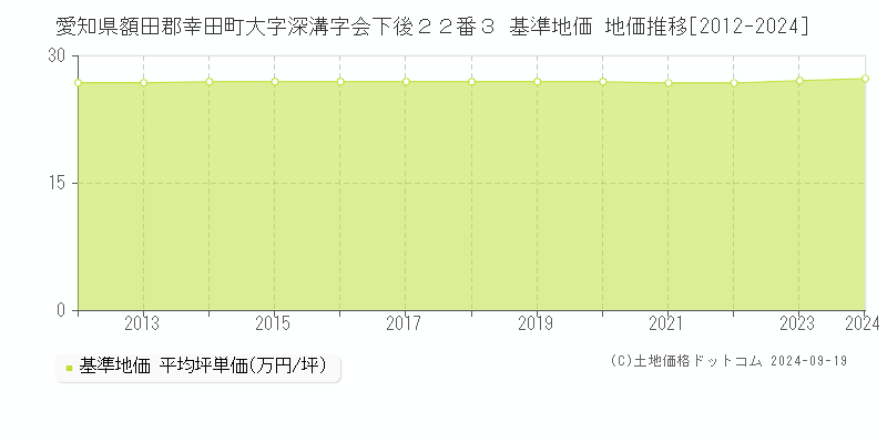 愛知県額田郡幸田町大字深溝字会下後２２番３ 基準地価 地価推移[2012-2024]