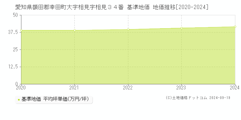 愛知県額田郡幸田町大字相見字相見３４番 基準地価 地価推移[2020-2024]