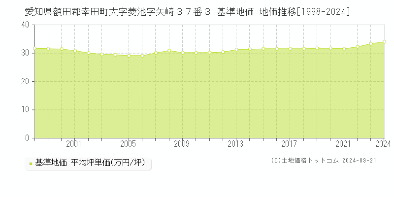 愛知県額田郡幸田町大字菱池字矢崎３７番３ 基準地価 地価推移[1998-2024]