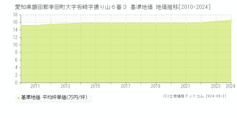 愛知県額田郡幸田町大字坂崎字揚り山６番３ 基準地価 地価推移[2010-2024]