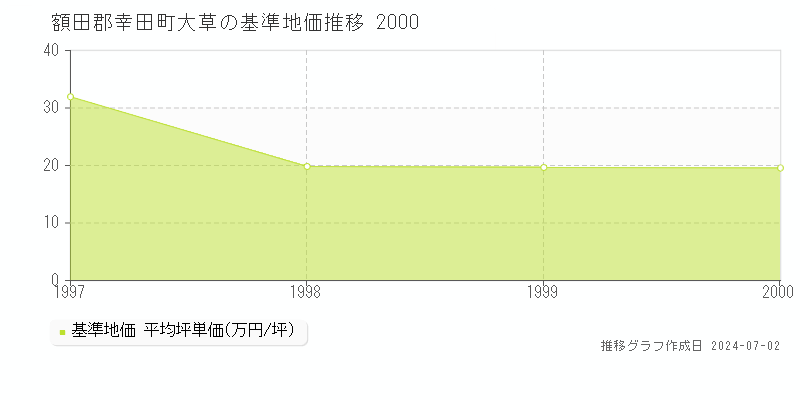 額田郡幸田町大草の基準地価推移グラフ 
