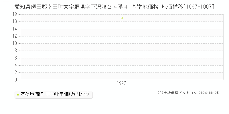 愛知県額田郡幸田町大字野場字下沢渡２４番４ 基準地価格 地価推移[1997-1997]