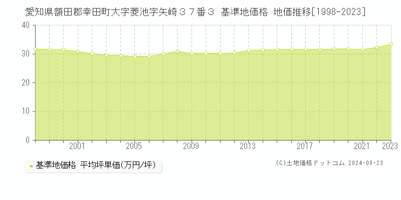 愛知県額田郡幸田町大字菱池字矢崎３７番３ 基準地価格 地価推移[1998-2023]