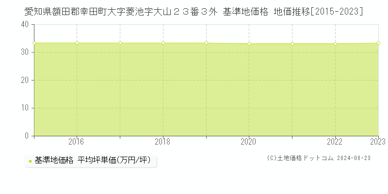 愛知県額田郡幸田町大字菱池字大山２３番３外 基準地価格 地価推移[2015-2023]