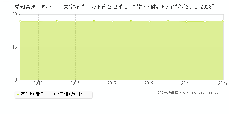 愛知県額田郡幸田町大字深溝字会下後２２番３ 基準地価格 地価推移[2012-2023]