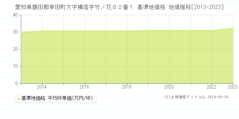 愛知県額田郡幸田町大字横落字竹ノ花８２番１ 基準地価格 地価推移[2013-2023]