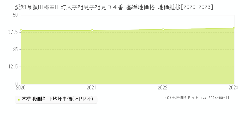 愛知県額田郡幸田町大字相見字相見３４番 基準地価格 地価推移[2020-2023]