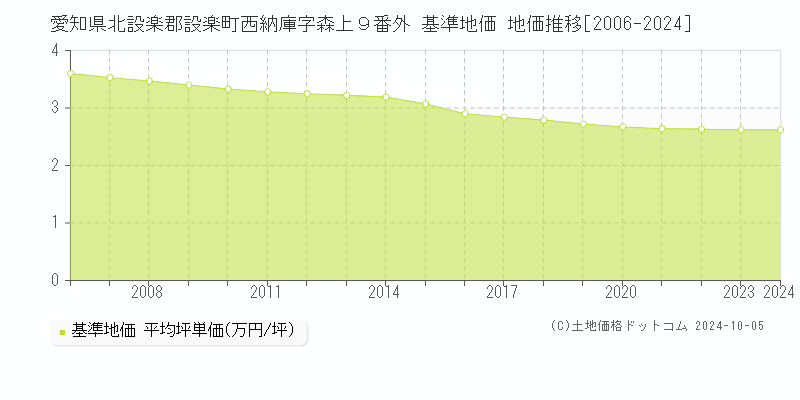 愛知県北設楽郡設楽町西納庫字森上９番外 基準地価 地価推移[2006-2024]