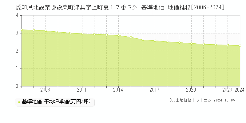 愛知県北設楽郡設楽町津具字上町裏１７番３外 基準地価 地価推移[2006-2024]