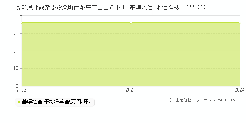 愛知県北設楽郡設楽町西納庫字山田８番１ 基準地価 地価推移[2022-2024]