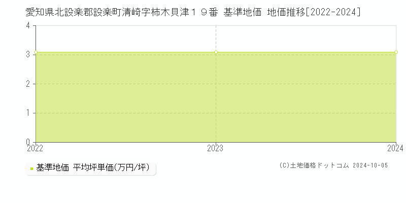 愛知県北設楽郡設楽町清崎字柿木貝津１９番 基準地価 地価推移[2022-2024]