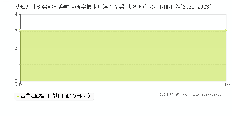 愛知県北設楽郡設楽町清崎字柿木貝津１９番 基準地価格 地価推移[2022-2023]