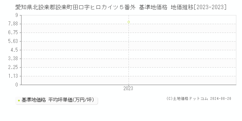 愛知県北設楽郡設楽町田口字ヒロカイツ５番外 基準地価格 地価推移[2023-2023]