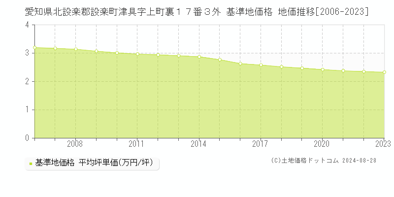 愛知県北設楽郡設楽町津具字上町裏１７番３外 基準地価 地価推移[2006-2024]