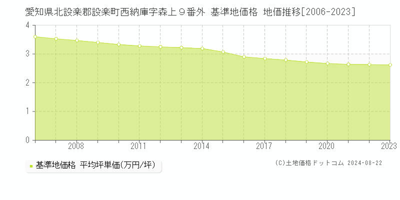 愛知県北設楽郡設楽町西納庫字森上９番外 基準地価格 地価推移[2006-2023]