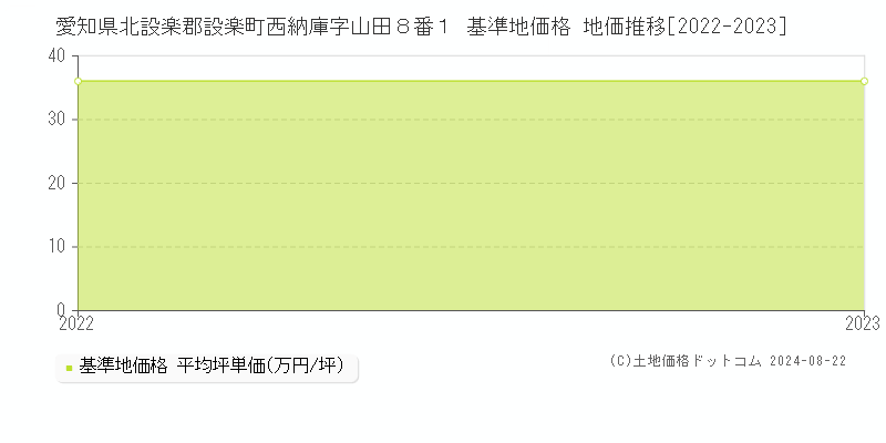 愛知県北設楽郡設楽町西納庫字山田８番１ 基準地価格 地価推移[2022-2023]