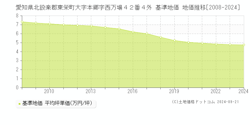 愛知県北設楽郡東栄町大字本郷字西万場４２番４外 基準地価 地価推移[2008-2024]