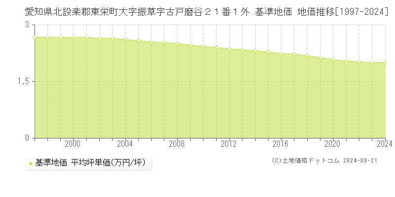 愛知県北設楽郡東栄町大字振草字古戸磨谷２１番１外 基準地価 地価推移[1997-2024]