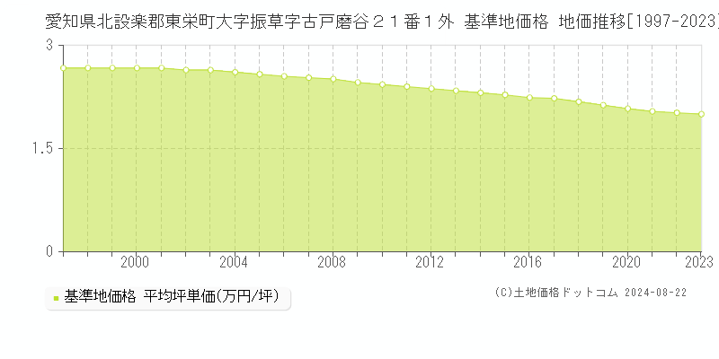 愛知県北設楽郡東栄町大字振草字古戸磨谷２１番１外 基準地価格 地価推移[1997-2023]