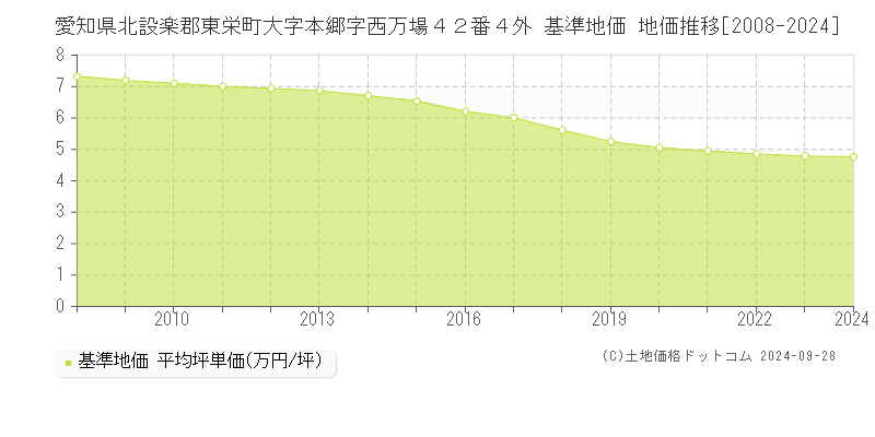 愛知県北設楽郡東栄町大字本郷字西万場４２番４外 基準地価 地価推移[2008-2024]