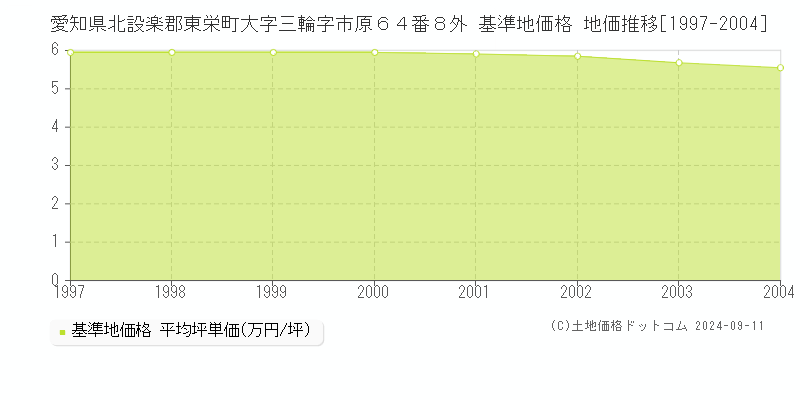 愛知県北設楽郡東栄町大字三輪字市原６４番８外 基準地価格 地価推移[1997-2004]