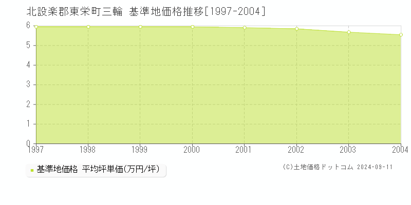 三輪(北設楽郡東栄町)の基準地価格推移グラフ(坪単価)[1997-2004年]