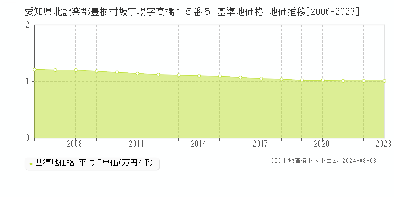 愛知県北設楽郡豊根村坂宇場字高橋１５番５ 基準地価格 地価推移[2006-2023]