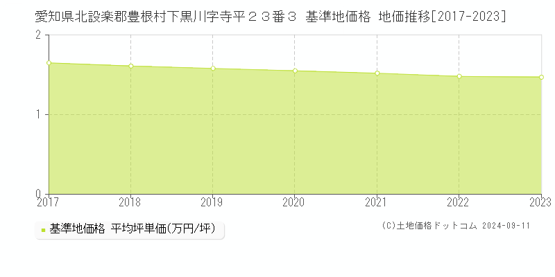 愛知県北設楽郡豊根村下黒川字寺平２３番３ 基準地価格 地価推移[2017-2023]