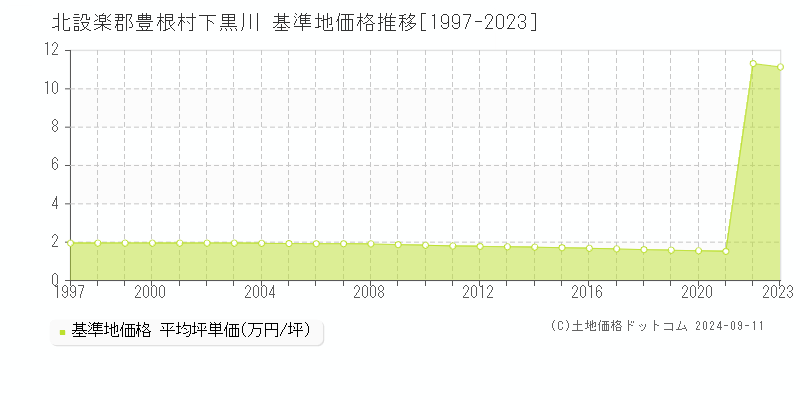 下黒川(北設楽郡豊根村)の基準地価格推移グラフ(坪単価)[1997-2023年]