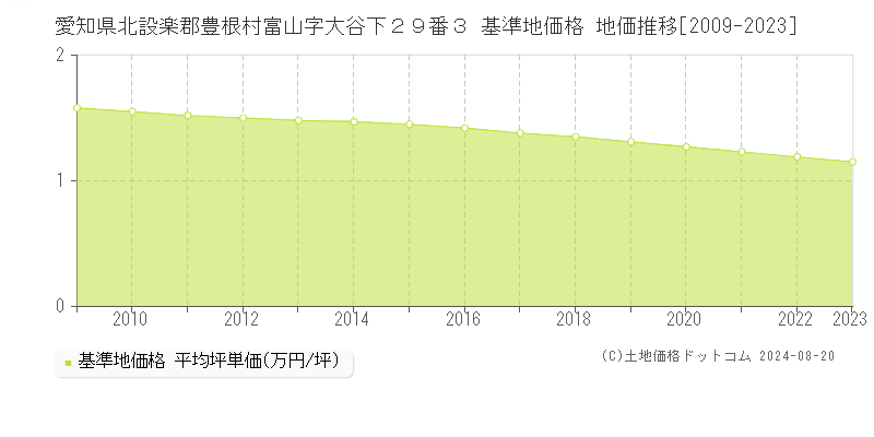 愛知県北設楽郡豊根村富山字大谷下２９番３ 基準地価格 地価推移[2009-2023]