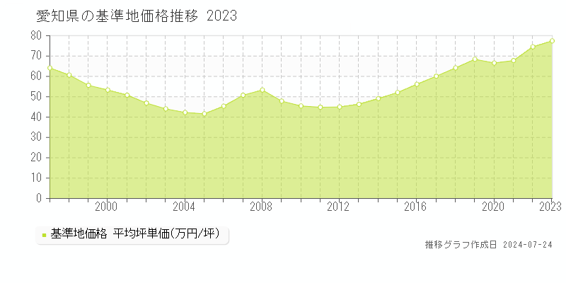 愛知県の基準地価推移グラフ 