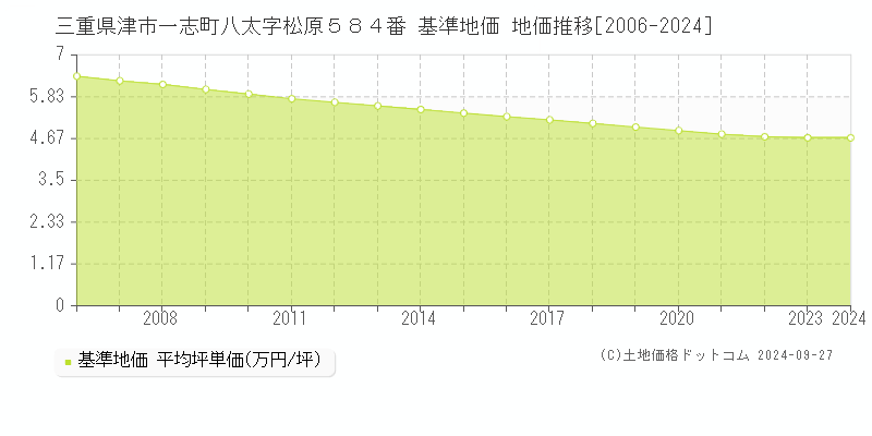 三重県津市一志町八太字松原５８４番 基準地価 地価推移[2006-2023]