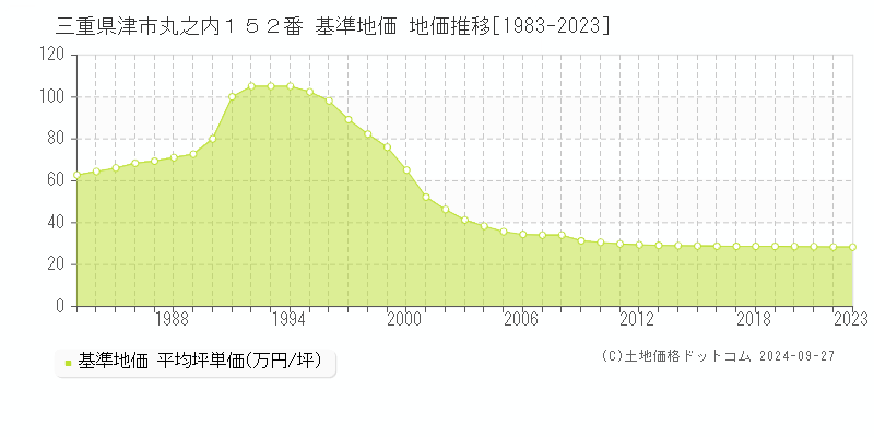 三重県津市丸之内１５２番 基準地価 地価推移[1983-2019]