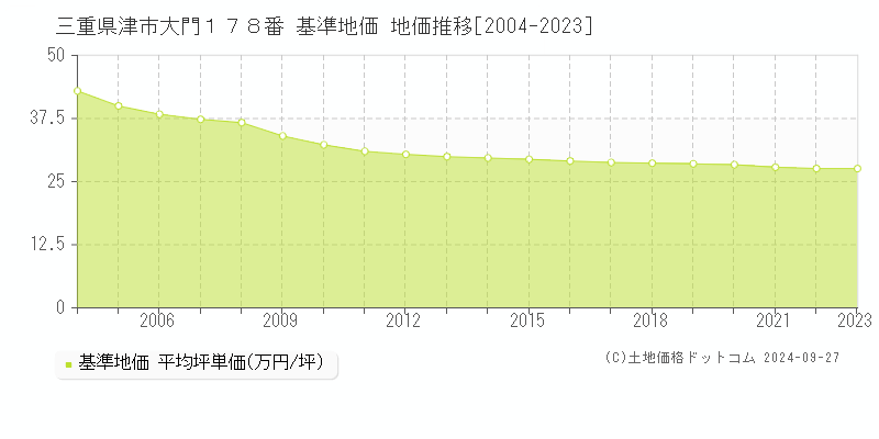 三重県津市大門１７８番 基準地価 地価推移[2004-2019]