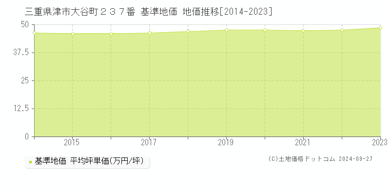 三重県津市大谷町２３７番 基準地価 地価推移[2014-2024]