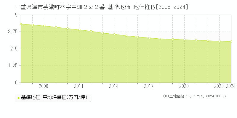 三重県津市芸濃町林字中畑２２２番 基準地価 地価推移[2006-2024]