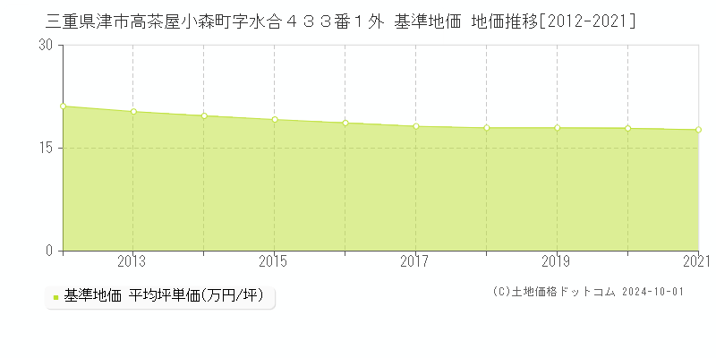 三重県津市高茶屋小森町字水合４３３番１外 基準地価 地価推移[2012-2020]